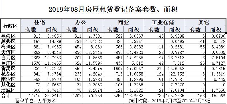 2019年8月房屋租赁登记备案信息