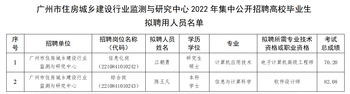 十大网络赌博网站排行2022年集中公开招聘高校毕业生拟聘用人员名单.jpg